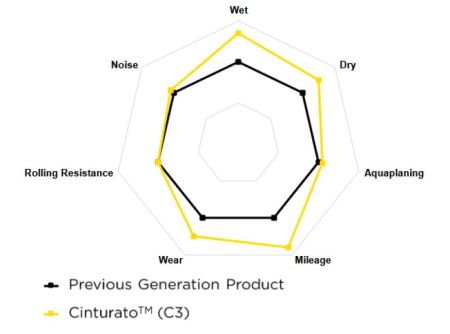 Pirelli CINTURATO™ C3