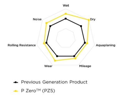 Pirelli P ZERO™ (PZ5)